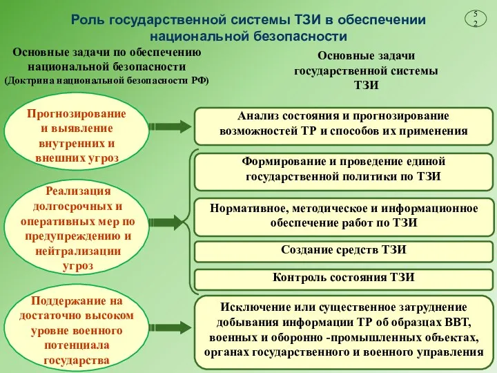 Роль государственной системы ТЗИ в обеспечении национальной безопасности Основные задачи