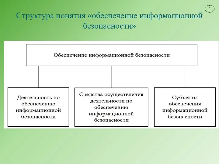 Структура понятия «обеспечение информационной безопасности»