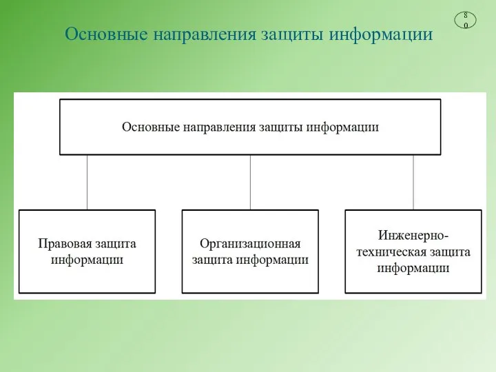 Основные направления защиты информации