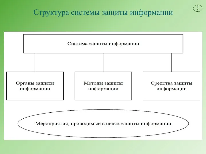 Структура системы защиты информации