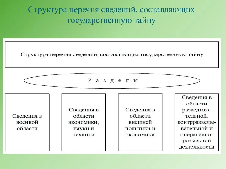 Структура перечня сведений, составляющих государственную тайну