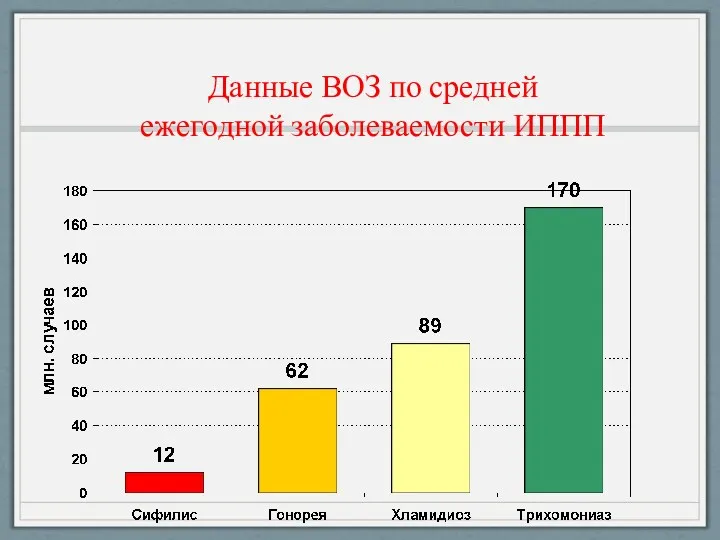 Данные ВОЗ по средней ежегодной заболеваемости ИППП