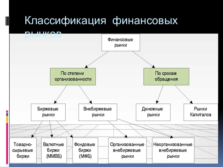 Классификация финансовых рынков