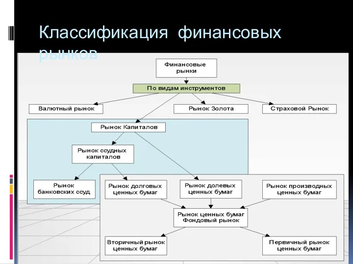 Классификация финансовых рынков