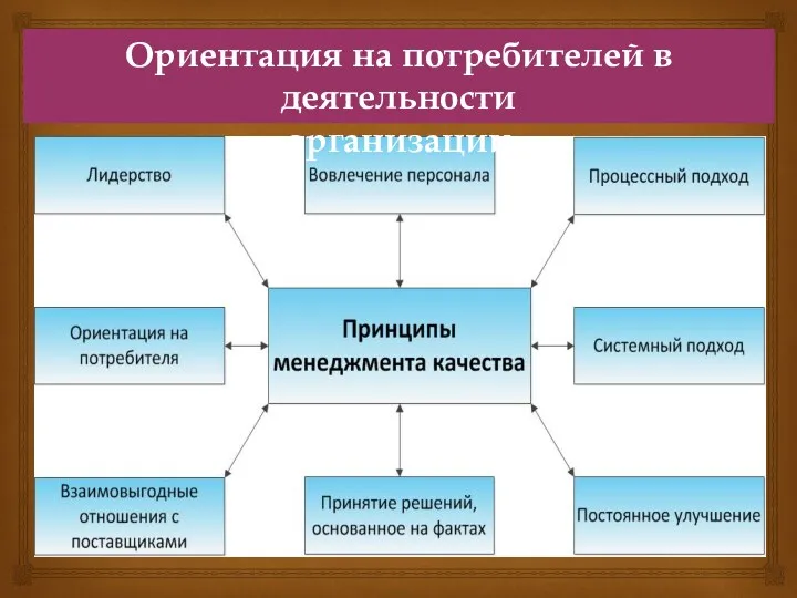 Ориентация на потребителей в деятельности организации