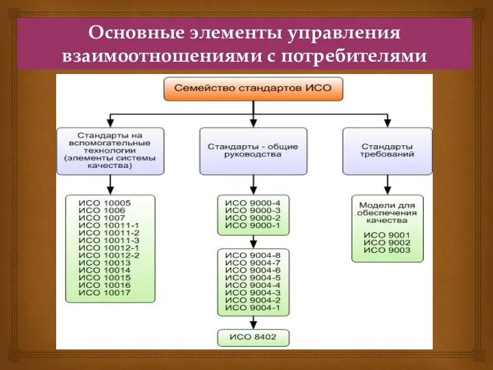 Основные элементы управления взаимоотношениями с потребителями