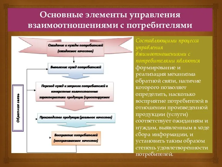 Основные элементы управления взаимоотношениями с потребителями Составляющими процесса управления взаимоотношениями