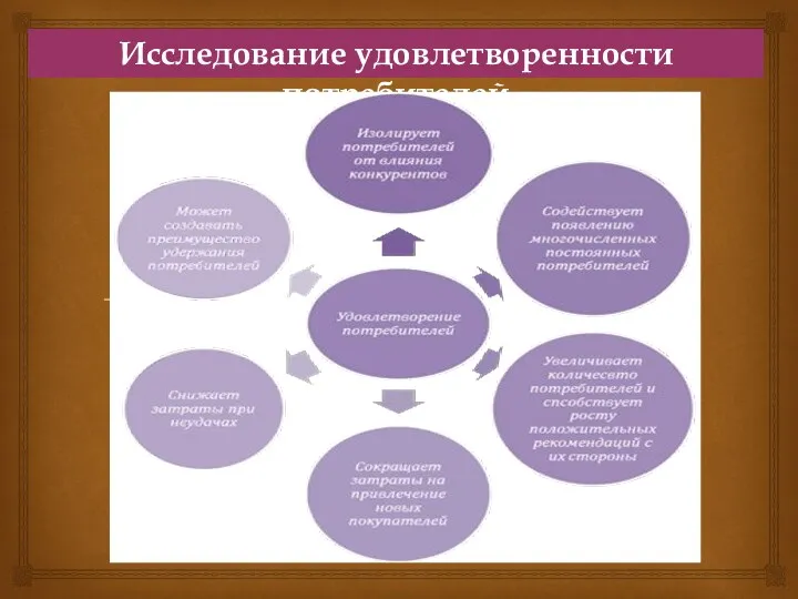 Исследование удовлетворенности потребителей