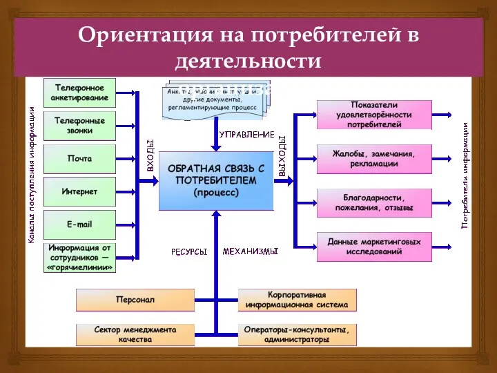 Ориентация на потребителей в деятельности организации