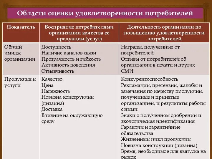 Области оценки удовлетворенности потребителей