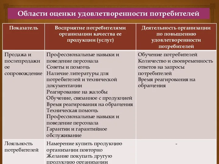 Области оценки удовлетворенности потребителей