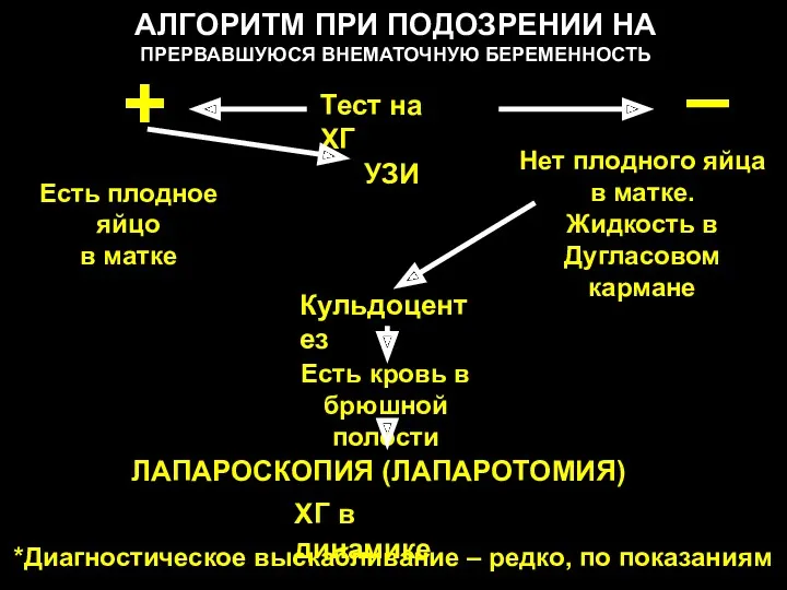 АЛГОРИТМ ПРИ ПОДОЗРЕНИИ НА ПРЕРВАВШУЮСЯ ВНЕМАТОЧНУЮ БЕРЕМЕННОСТЬ Тест на ХГ