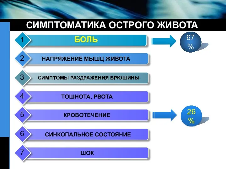 СИМПТОМАТИКА ОСТРОГО ЖИВОТА 67% 26%