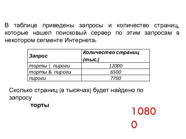 В таблице приведены запросы и количество страниц, которые нашел поисковый