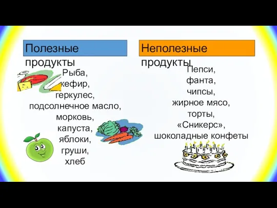 Полезные продукты Неполезные продукты Рыба, кефир, геркулес, подсолнечное масло, морковь,