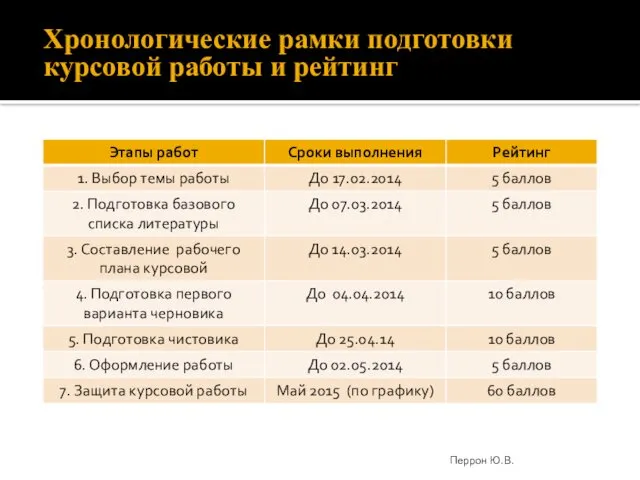 Хронологические рамки подготовки курсовой работы и рейтинг Перрон Ю.В.