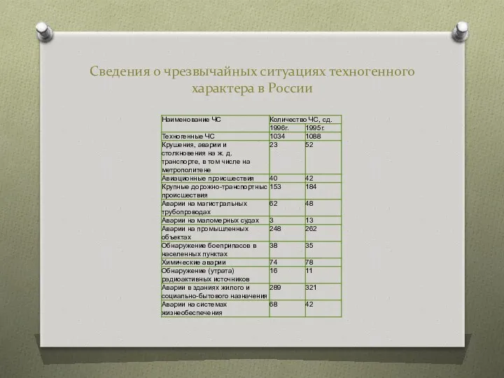 Сведения о чрезвычайных ситуациях техногенного характера в России