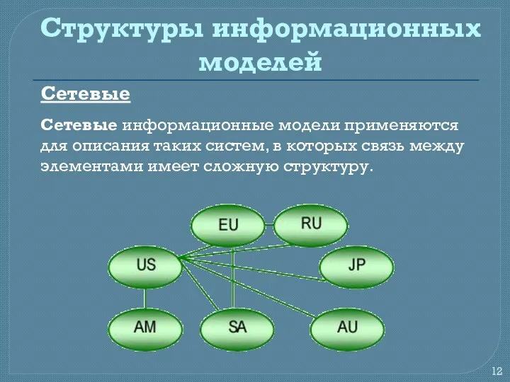 Структуры информационных моделей Сетевые Сетевые информационные модели применяются для описания