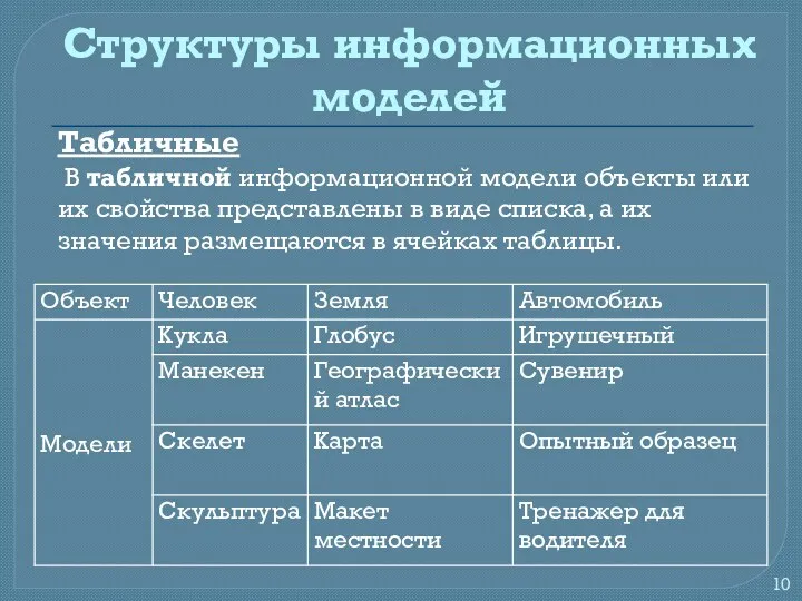 Структуры информационных моделей Табличные В табличной информационной модели объекты или