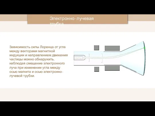 Электронно-лучевая трубка Зависимость силы Лоренца от угла между векторами магнитной