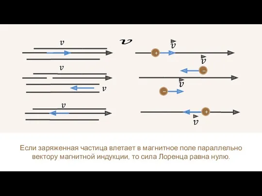 Если заряженная частица влетает в магнитное поле параллельно вектору магнитной