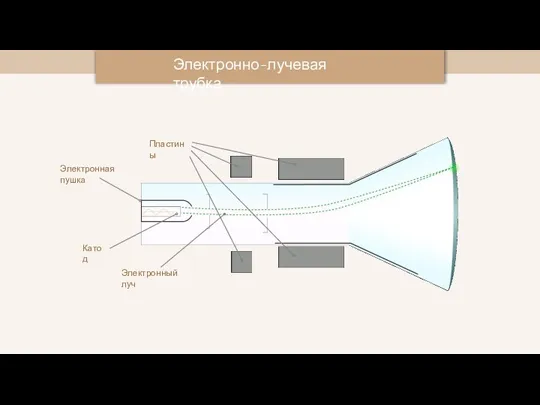 Электронно-лучевая трубка Катод Электронный луч Пластины Электронная пушка