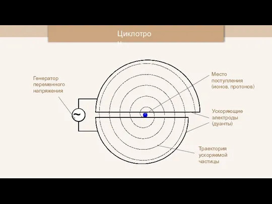 Циклотрон Место поступления (ионов, протонов) Траектория ускоряемой частицы Ускоряющие электроды (дуанты) Генератор переменного напряжения