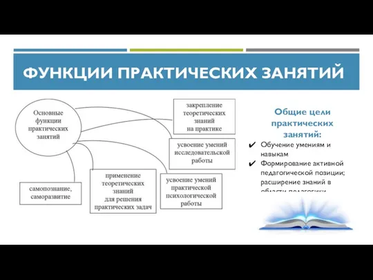 ФУНКЦИИ ПРАКТИЧЕСКИХ ЗАНЯТИЙ Общие цели практических занятий: Обучение умениям и