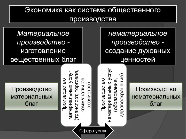 Экономика как система общественного производства Материальное производство - изготовление вещественных