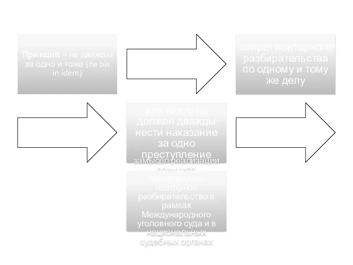 Принцип – не дважды за одно и тоже (ne bis