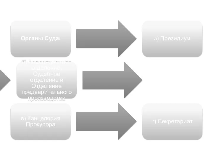 Органы Суда: a) Президиум б) Апелляционное отделение, Судебное отделение и