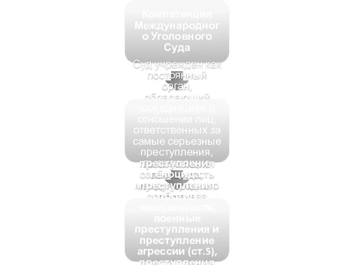 Компетенция Международного Уголовного Суда Суд учрежден как постоянный орган, обладающий