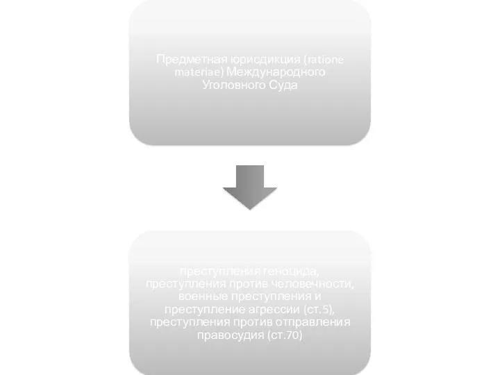 Предметная юрисдикция (ratione materiae) Международного Уголовного Суда преступления геноцида, преступления