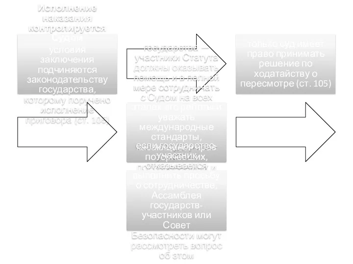 Исполнение наказания контролируется Судом условия заключения подчиняются законодательству государства, которому