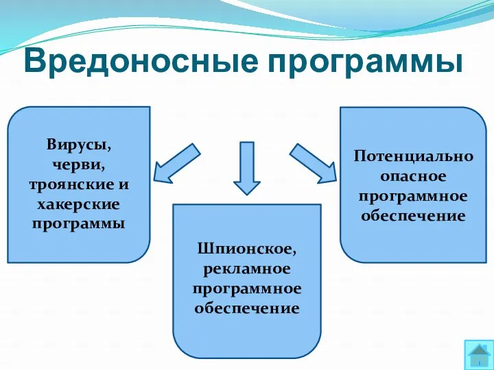 Вредоносные программы Вирусы, черви, троянские и хакерские программы Шпионское, рекламное программное обеспечение Потенциально опасное программное обеспечение