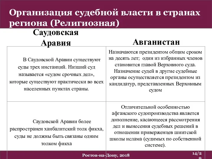 Организация судебной власти в странах региона (Религиозная) /29 Ростов-на-Дону, 2018 Саудовская Аравия Авганистан