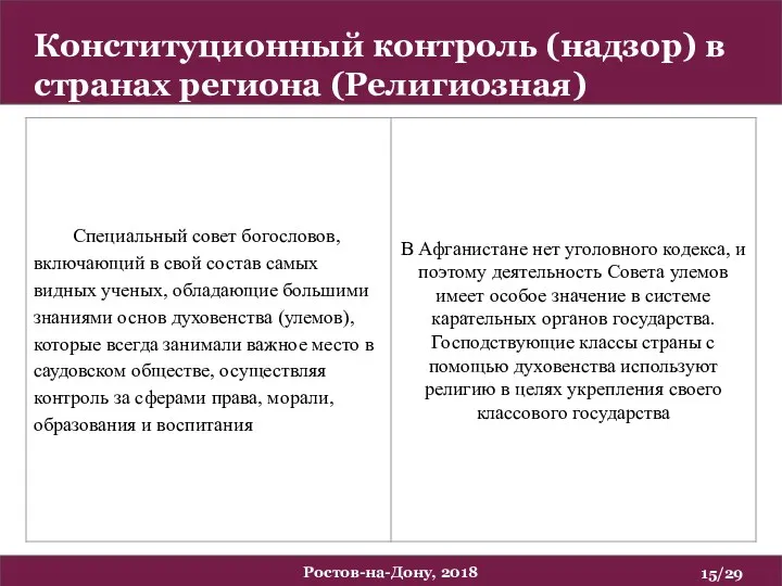 Конституционный контроль (надзор) в странах региона (Религиозная) /29 Ростов-на-Дону, 2018