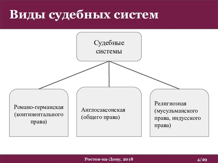 Виды судебных систем /29 Ростов-на-Дону, 2018 Судебные системы Романо-германская (континентального