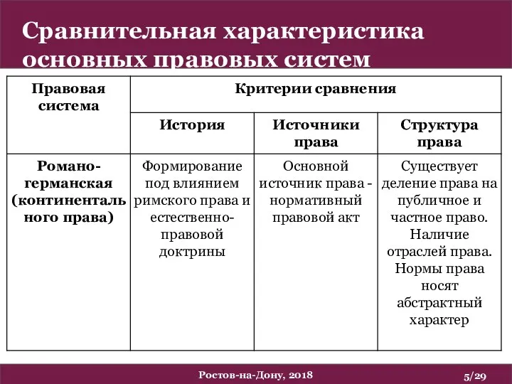 Сравнительная характеристика основных правовых систем /29 Ростов-на-Дону, 2018