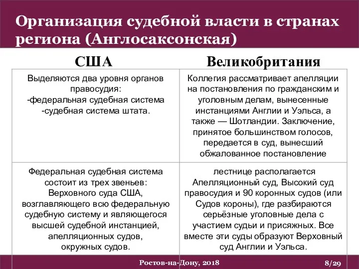 Организация судебной власти в странах региона (Англосаксонская) /29 Ростов-на-Дону, 2018 США Великобритания