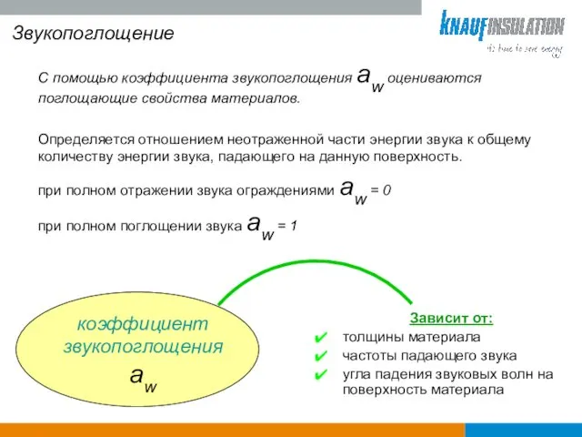 Звукопоглощение С помощью коэффициента звукопоглощения aw оцениваются поглощающие свойства материалов.