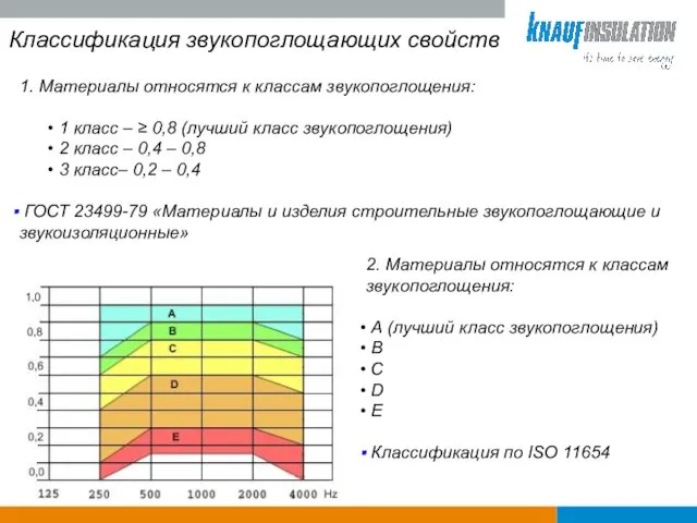 Классификация звукопоглощающих свойств 1. Материалы относятся к классам звукопоглощения: 1