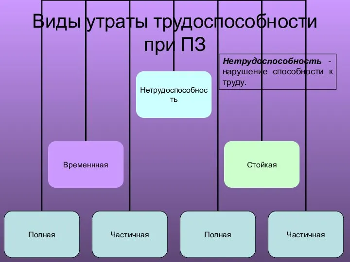 Виды утраты трудоспособности при ПЗ Нетрудоспособность - нарушение способности к труду.