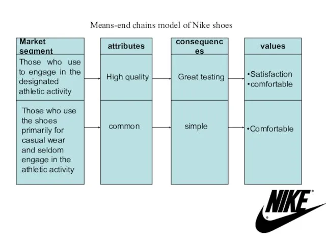 Market segment consequences attributes values Those who use to engage