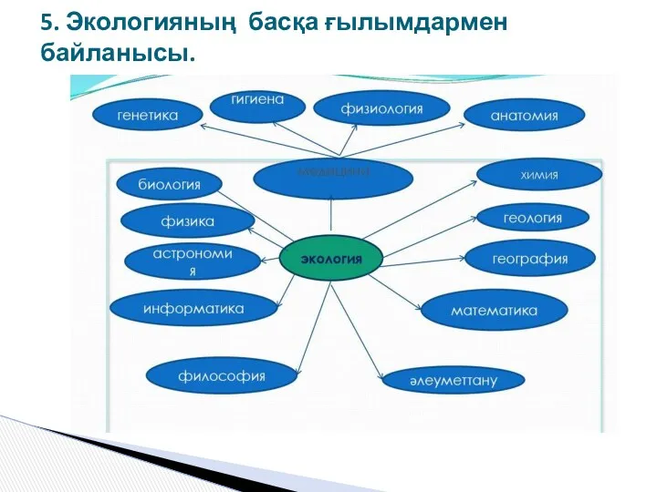 5. Экологияның басқа ғылымдармен байланысы.