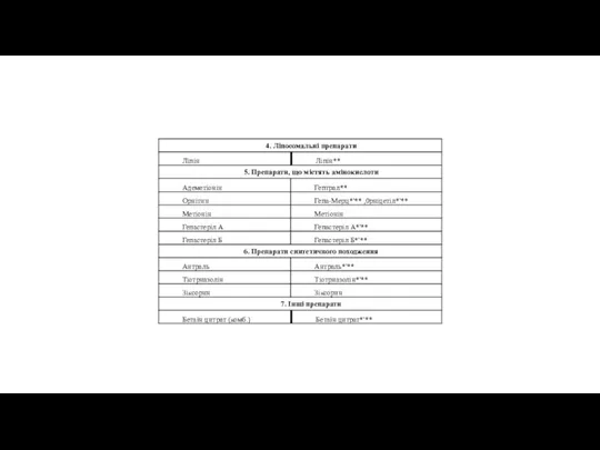 *препарати, зареєстровані в Україні; **препарати, що з'явилися на фармацевтичному ринку за останні 10 років.