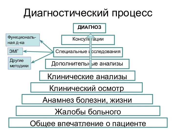 Диагностический процесс Общее впечатление о пациенте Жалобы больного Анамнез болезни, жизни Клинический осмотр Клинические анализы ДИАГНОЗ