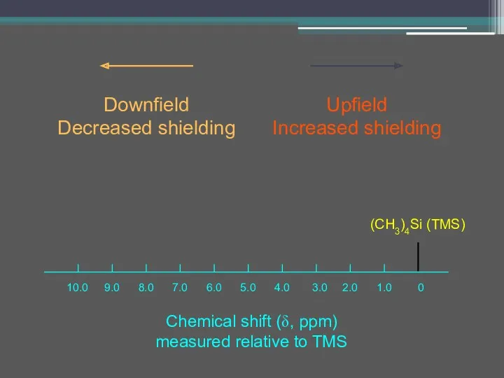 Chemical shift (δ, ppm) measured relative to TMS Upfield Increased shielding Downfield Decreased shielding (CH3)4Si (TMS)