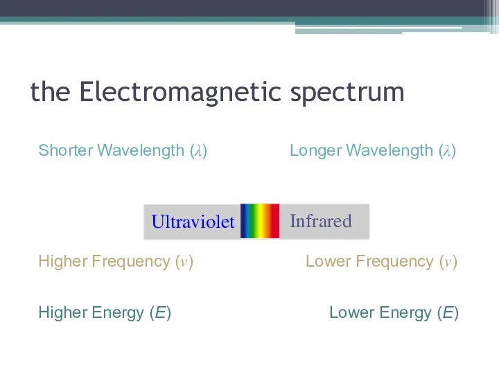 the Electromagnetic spectrum Longer Wavelength (λ) Shorter Wavelength (λ) Higher