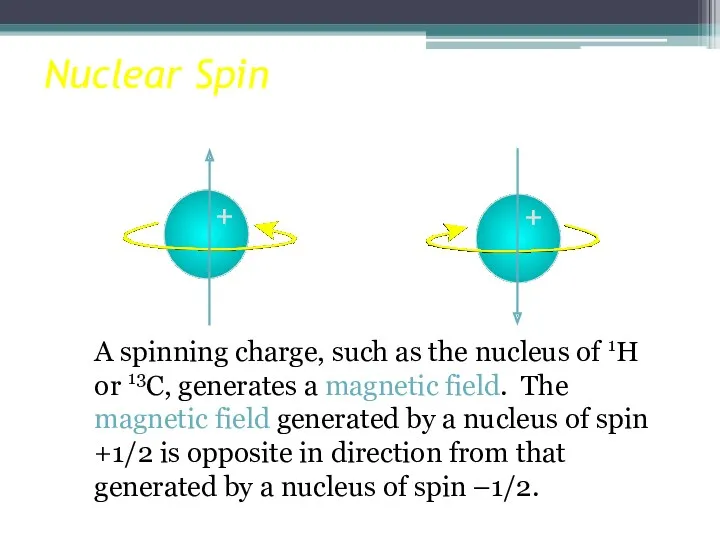 Nuclear Spin A spinning charge, such as the nucleus of